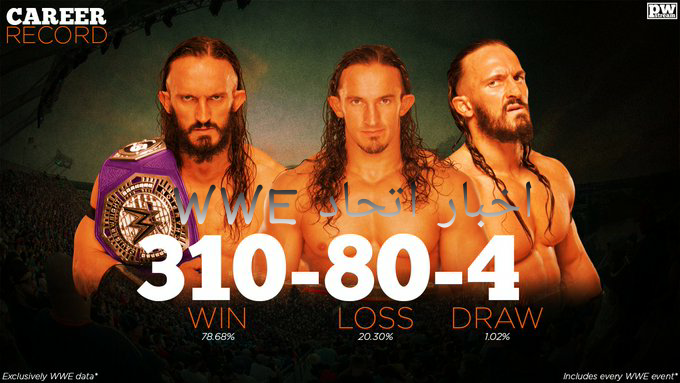 899MartinWWE's tweet photo. إحصائيات | عن ( نيفيل ) 
- فاز بــ٣١٠ مباراه 
- خسر بــ٨٠ مباراه 
- تعادل بــ٤ مباراه https://t.co/yCWIIEsptt