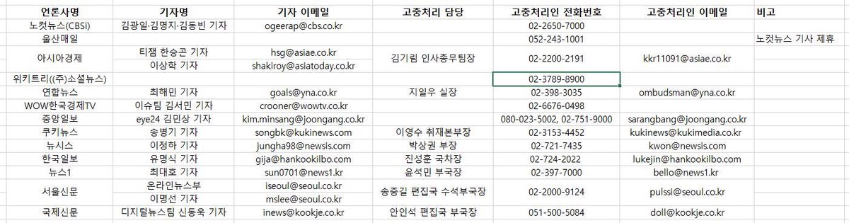 Au_guns's tweet image. 알티를 부탁드립니다. &apos;여대생 고발글&apos; 기사를 고인 유가족과 지인들의 동의 없이 무단으로 단독 보도한 연합뉴스와 그 외 언론사들의 고충처리인 연락처입니다. 기자 개인에게 메일을 보내는 것보다 이 연락처로 전화하는 것이 더 빠른 방법이라고 합니다.