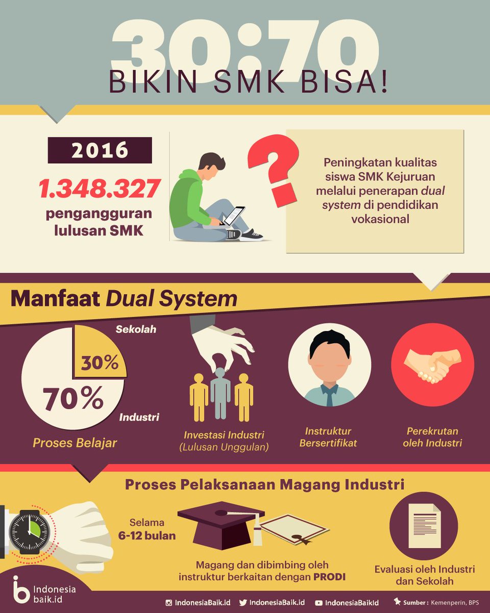 IndonesiaBaikId's tweet image. Don&apos;t worry SohIB~ #dualsystem di pendidikan vokasional bikin lulusan #SMK bisa bersaing! 💪 @Kemenperin_RI @Kemdikbud_RI #kerjanyata