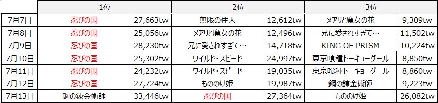 大野智主演 忍びの国 今後もツイート数1位を死守できるのか 海賊の次は 錬金術師 と対決 今後の映画ランキング予想考察 3 3 ついラン