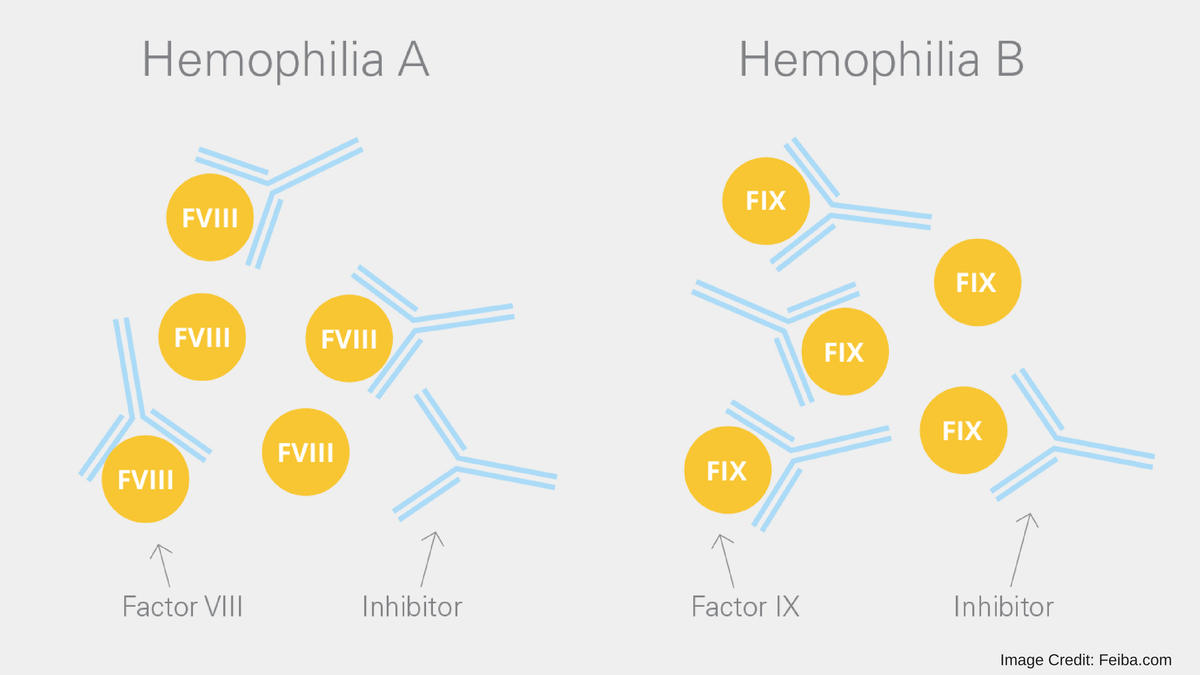 GKBioMed's tweet photo. What are #inhibitors? They are antibodies that block or “inhibit” the clotting activity. #ClotsMatter https://t.co/mCDiIWFrLs