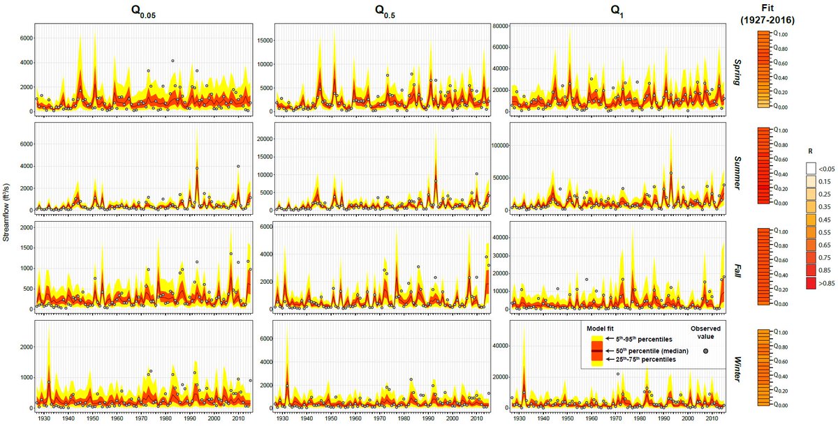 DrLouiseSlater's tweet image. Our paper on dynamical statistical forecasting of seasonal streamflow is now published! rdcu.be/ubbh #ClimateDynamics @IIHRUIowa