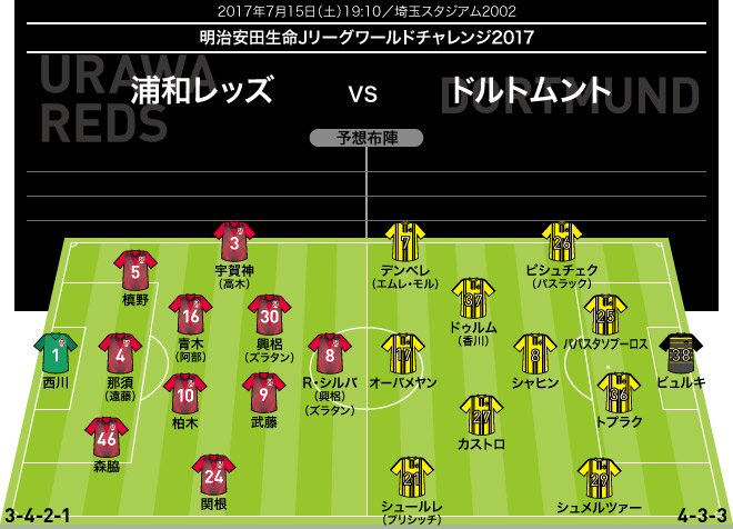 サッカーダイジェスト Ar Twitter Jwc 浦和 ドルトムント 展望 ボス新体制 本気モードの実質初陣 デンベレやシュールレに 関根が主導権を握れるか 香川は T Co Oimiym5auc Urawareds 浦和レッズ Dortmund ドルトムント 香川真司 スタメン予想