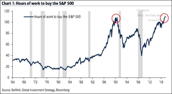 Chart Of S And P 500