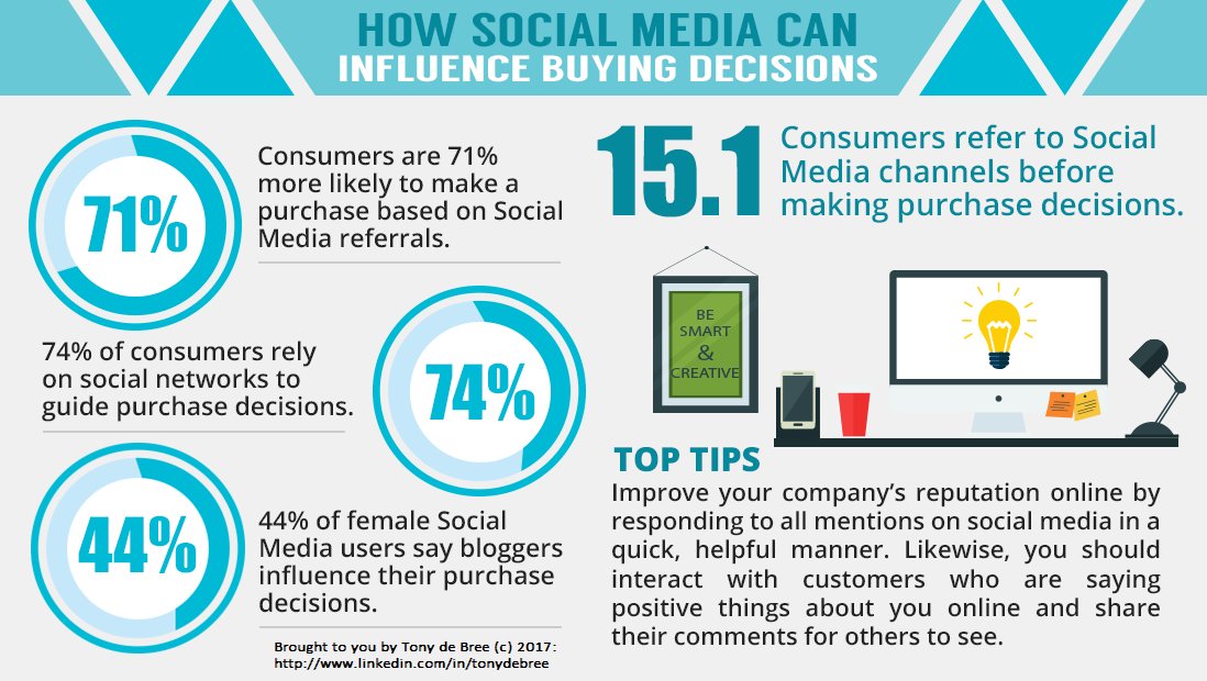 fintechecoach's tweet photo. [INFOGRAPHIC]: How #socialmedia can #influence buying decisions #digitalmarketing #socialselling #growthhacking #startups rt @ideetotstartup https://t.co/DKI4mt69gZ