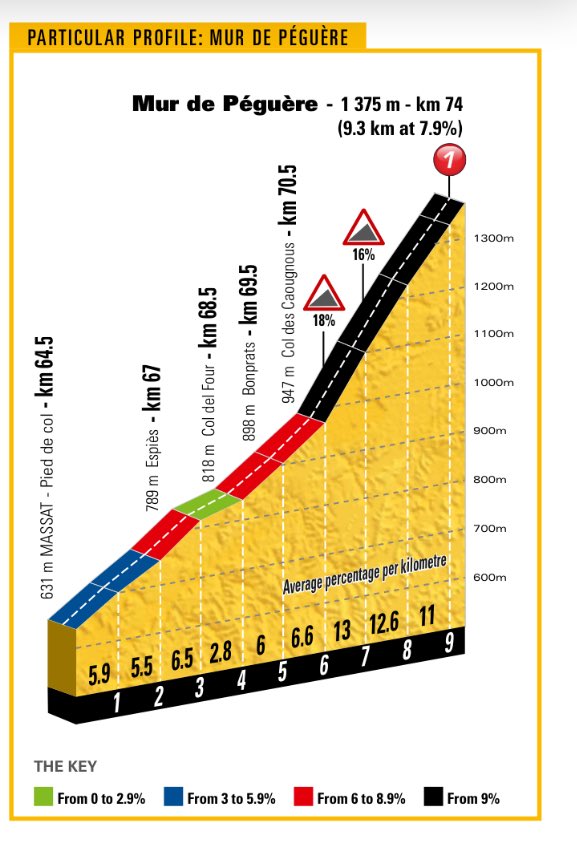 mario_sabato's tweet image. Este es el último puerto del día en la Et13 del #TDFxESPN y también es de 1ra categoría !!!