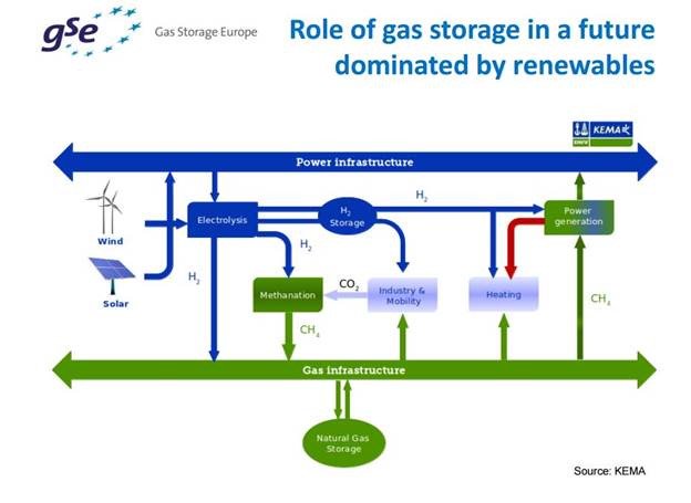 GasNaturallyEU's tweet image. #Power2Gas to be developed in #Netherands – Power to #gas representes the ideal way of storing #RES #electricity gasunie.nl/en/news/gasuni…