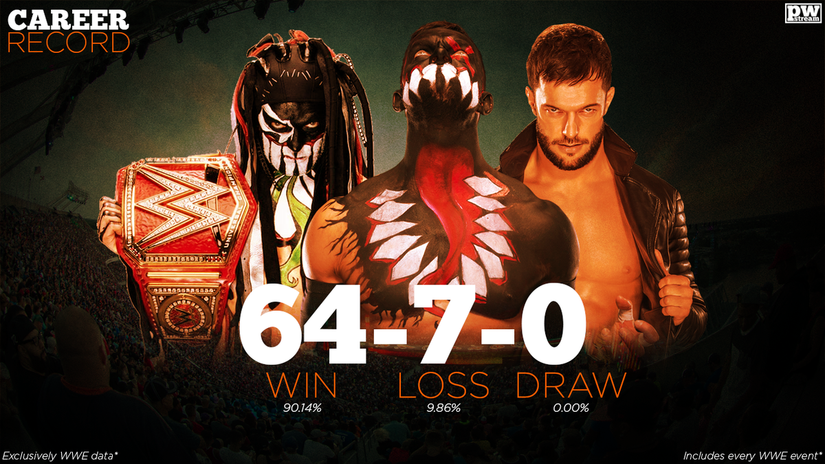PWStream's tweet photo. Career Record: Finn Bálor

WIN: 64 (90.14%)
LOSS: 7 (9.86%)
DRAW: 0 (0.00%)

(Excluding NXT)
#PWStreamCR https://t.co/gjpiQWyQan