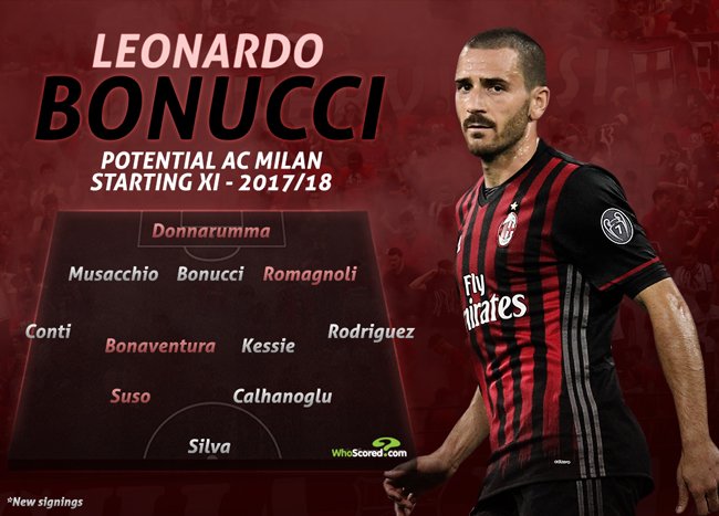 تويتر \ WhoScored.com على تويتر: "GRAPHIC: Bonucci has arrived at AC Milan  ahead of his move -- Could this XI win Serie A next season!?  https://t.co/vig41PWwPD"