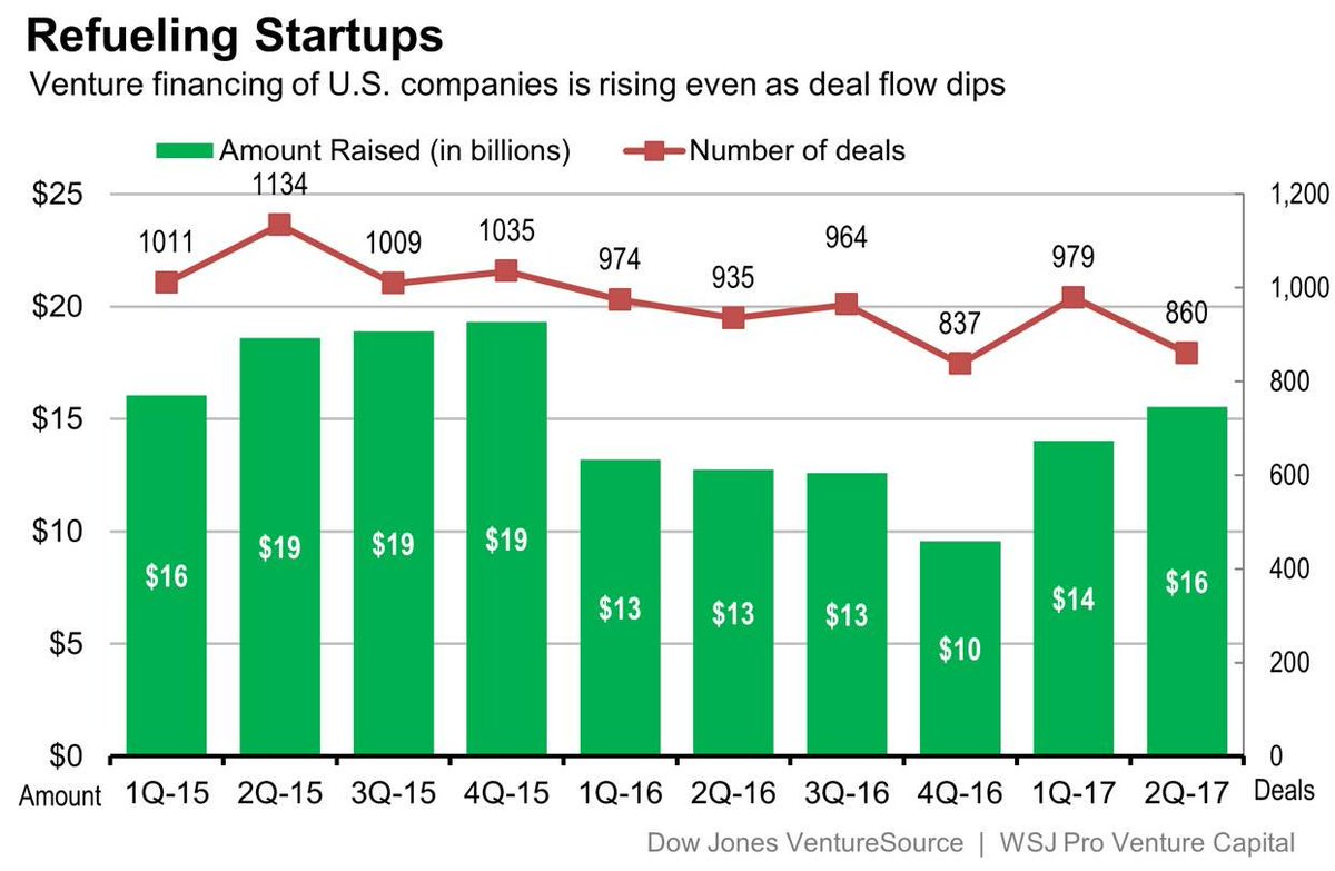 susieJK's tweet photo. Venture Investment rises again for 1st half of 2017 #wsjpro #VentureCapital #Venturesource https://t.co/eBJxuTiceG