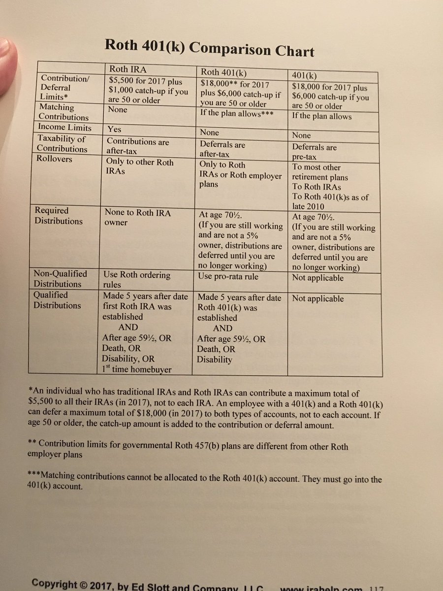 @theslottreport helps answer the question, which is a better choice for you, a #RothIRA vs. a #Roth401k vs. a 401k? #InstantIRASuccess