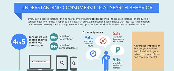 What on earth should you include in your #LocalListing? We've got the answer for you [INFOGRAPHIC] bit.ly/1t6G81k #SmallBiz