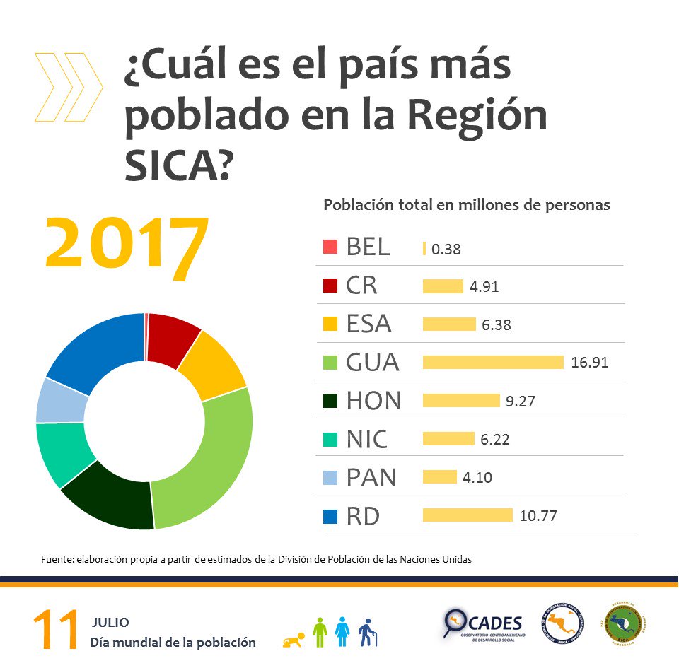 ¿Sabes cuál es el país más poblado en la Región SICA?
#ComparteConocimiento #OCADES
