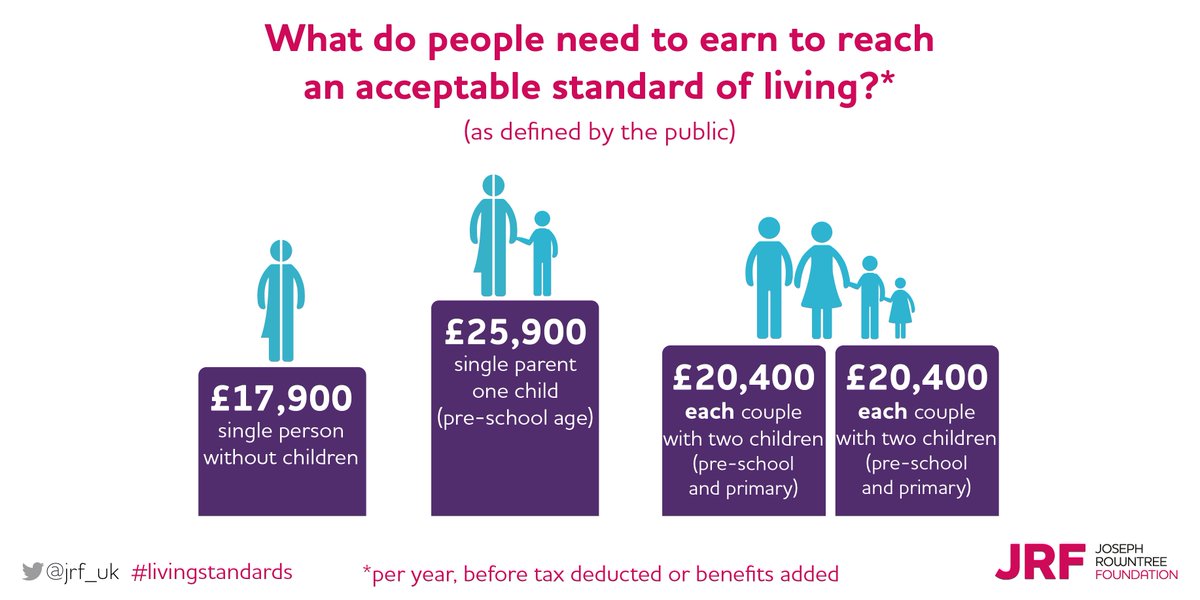 What do people need to earn to reach an acceptable standard of living?bit.ly/2vjCeTS #livingstandards