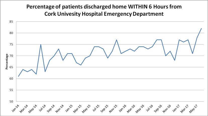 mikecuh's tweet photo. Quality Improvement@CUH https://t.co/8P3zjznDOv is 95% able to go home within 6 hrs by 31Dec 2017 #QICUH. #PF17 (Project Flow 2017) https://t.co/9I7Sdhmuys