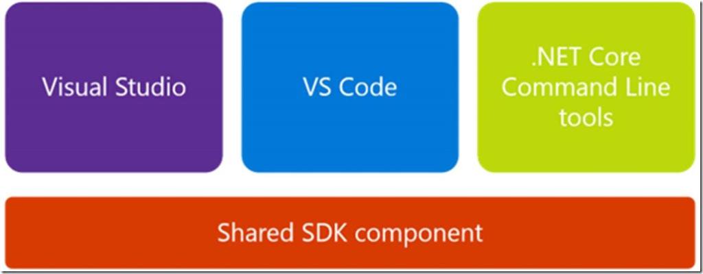 So, what can I do in #dotNET Core that I can’t in the full .NET Framework? Here you go: https://blogs.msdn.microsoft.com/premier_developer/2017/06/30/what-can-i-do-in-net-core-that-i-cant-in-the-full-net-framework/