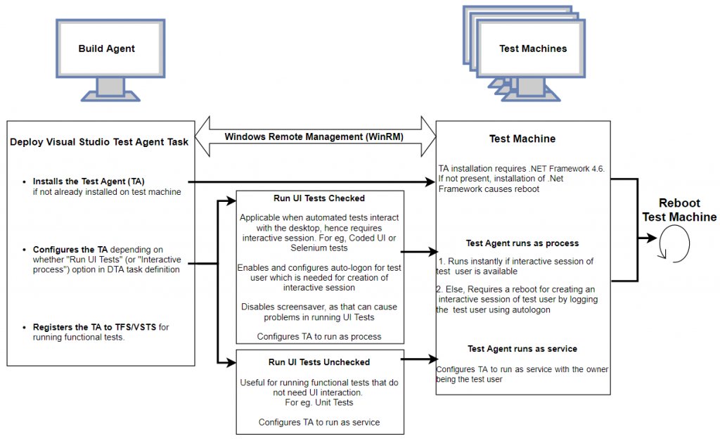 ...a gem found on the #MSFT #DevOps blog: Deploy #VisualStudio Test Agent Task – Test Machine Rebooting Scenarios, https://blogs.msdn.microsoft.com/devops/2017/07/03/deploy-visual-studio-test-agent-task-test-machine-rebooting-scenarios/