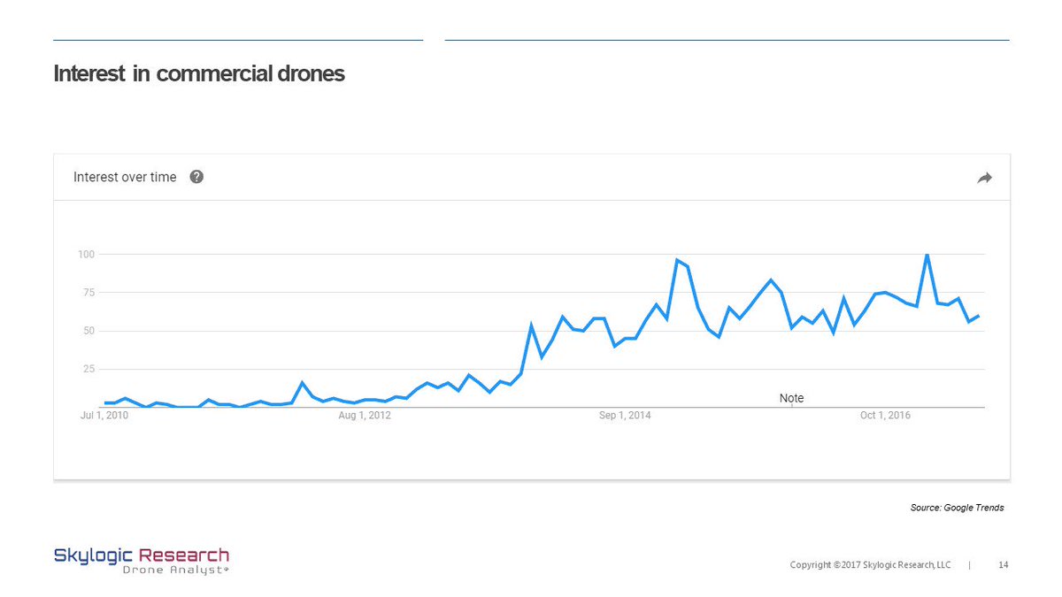 Interest in commercial #drones over time. Except for a few spikes it looks to have flattened out.