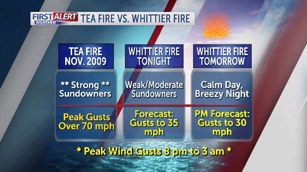 AlanRoseWX's tweet photo. In comparing tonight's #sundowner wind threat versus that of the #TeaFire, gusts will be weak to moderate in wind prone areas. #WhittierFire https://t.co/TLLYOVyT1F