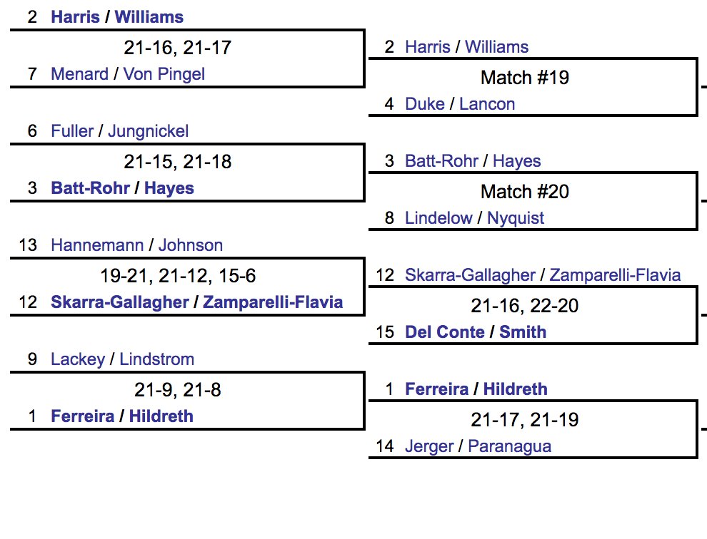 TheNVL's tweet photo. Women's Contender Bracket Update- For updates and more, check out https://t.co/TxNOocuv0J &amp; our FB Livestream 🏐 #NVLLongBeach #NVL2017 https://t.co/O8QRMPks0x