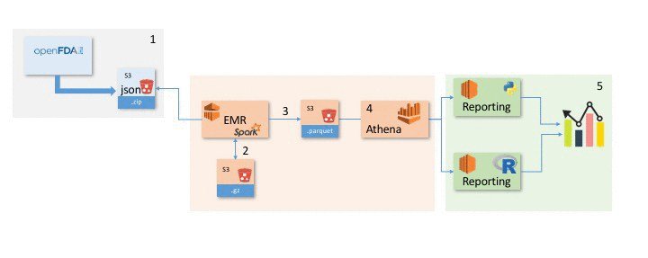 awscloud's tweet photo. .@US_FDA makes drug, device & food data accessible for free on AWS. Learn how to access & analyze #openFDA data: https://t.co/FOMA8vTz5A https://t.co/H6S4RQOAv0
