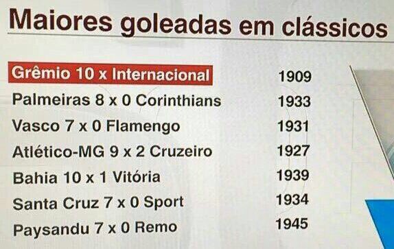 Miltonneves's tweet photo. As maiores goleadas da história. Ache seu time aí! https://t.co/dPO61qkpe8