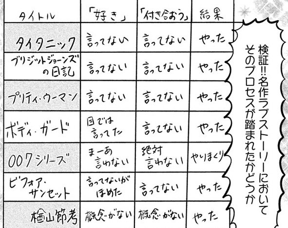 タイプ あ る 東京タラレバ娘 の最新刊で 恋愛映画の主人公は意外と 好きだ と言ってない説 ってのが取り上げられてるんだけど 実際に検証してみたらその通りで驚いた しかも理由が 告白したらダサいから っていうのも衝撃的 邦画は結構言ってる