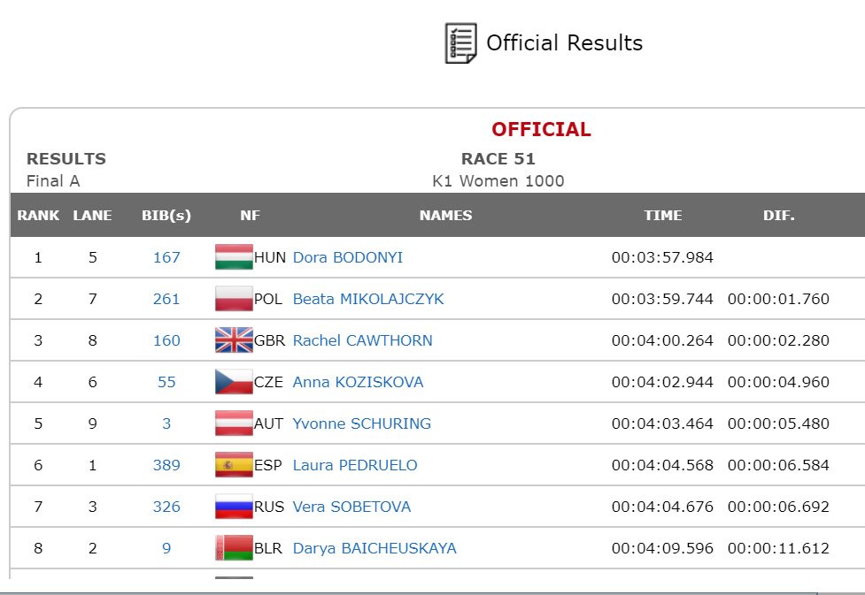 Paddle UK (@paddle_uk) on Twitter photo #EuropeanChamps well done <a href="/RachelCawthorn/">Rachel Cawthorn</a> confirmed 3rd place in #sprint K1W 1000m A final! #EuropeanChamps well done <a href="/RachelCawthorn/">Rachel Cawthorn</a> confirmed 3rd place in #sprint K1W 1000m A final!
