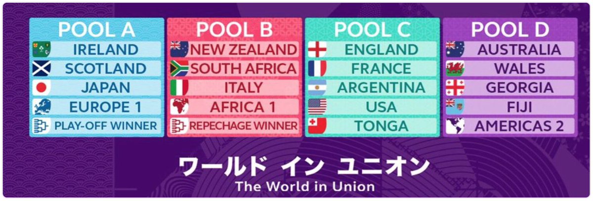 rugbyworldcupes's tweet photo. Se confirmó el equipo # 17 para #RWC2019. Tonga se sumarán al grupo C con Inglaterra, Francia, @unionargentina y Francia. Quedan 3 lugares! https://t.co/tHhvv80G1c