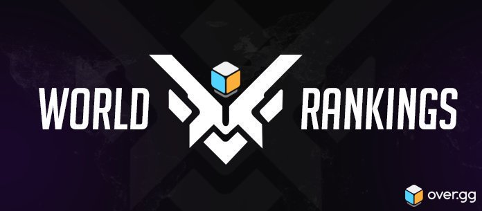 overdotgg's tweet photo. 🌎🌍🌏 over.gg World Rankings: 6th April - 10th July, 2017
https://t.co/v8EsGwRmNF https://t.co/WOJNYDYdKr