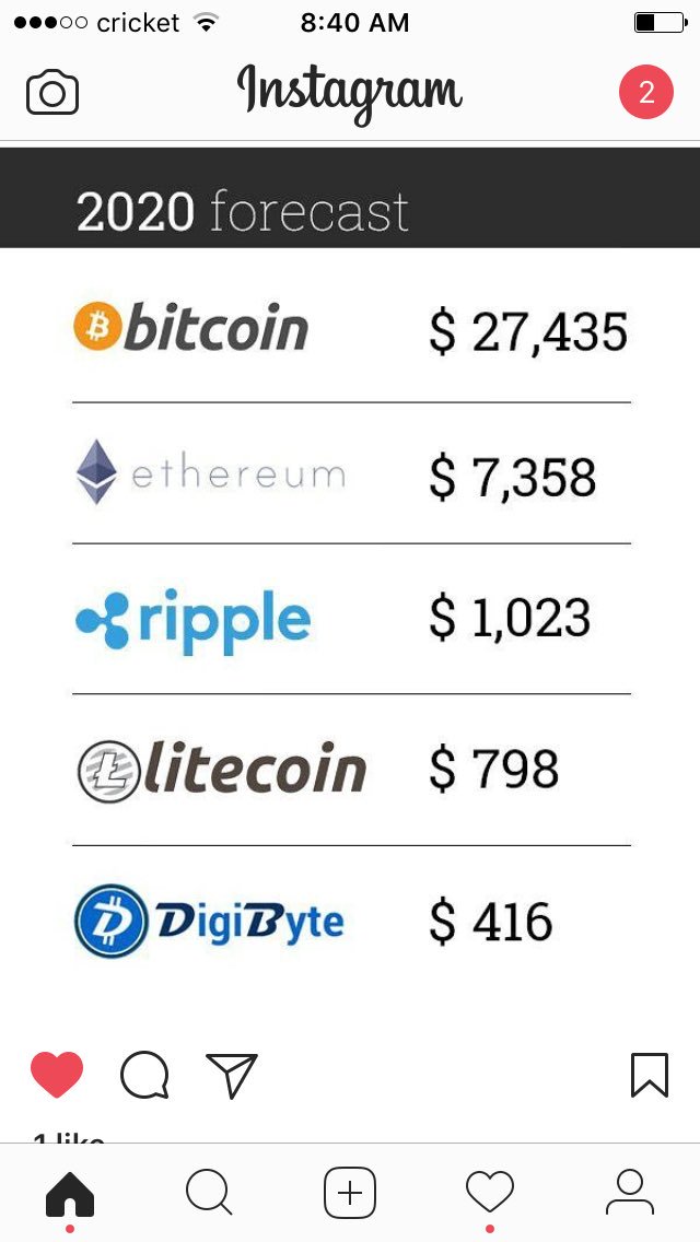 bitcoin forecast chart