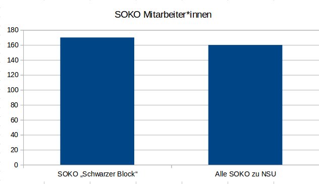 irgendwoinde's tweet photo. 🇩🇪 in Zahlen:
SOKO „Schwarzer Block“ #nog20: 170 Mitarbeiter*innen
Alle 7 SOKO zu #nsu: 160 Mitarbeiter*innen
https://t.co/P7ufNISCc6 https://t.co/AgKn0nrKaV