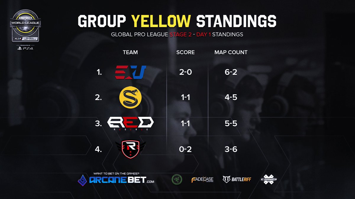 Nordavindgg's tweet photo. In case you missed any of the action last night, here is a recap of how things stand in group Yellow.

#RESERVED🚨 https://t.co/0BmPOxGejE