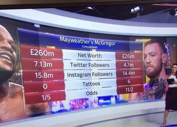 Definitely worth a tenner on McGregor after discovering he's got a tattoo advantage over Mayweather...