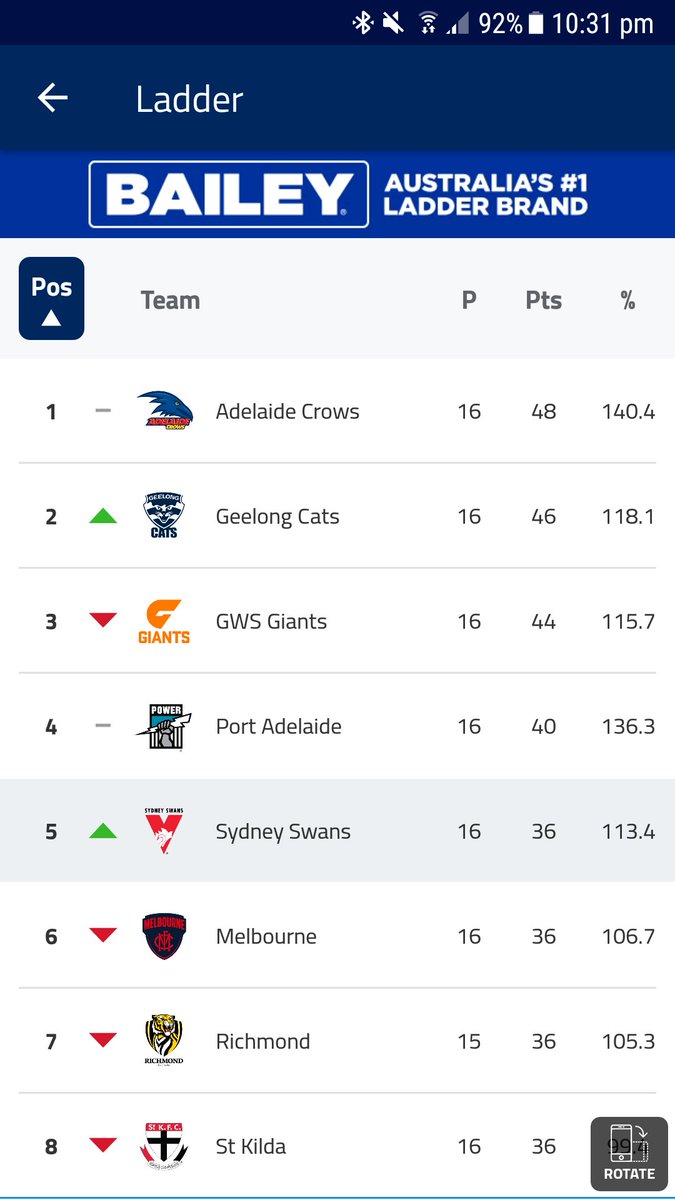 Scutty's tweet photo. Yes! Such an important win for the .@sydneyswans #aflgiantsswans #goswans #inthe8 ππ https://t.co/UC6731jEBg