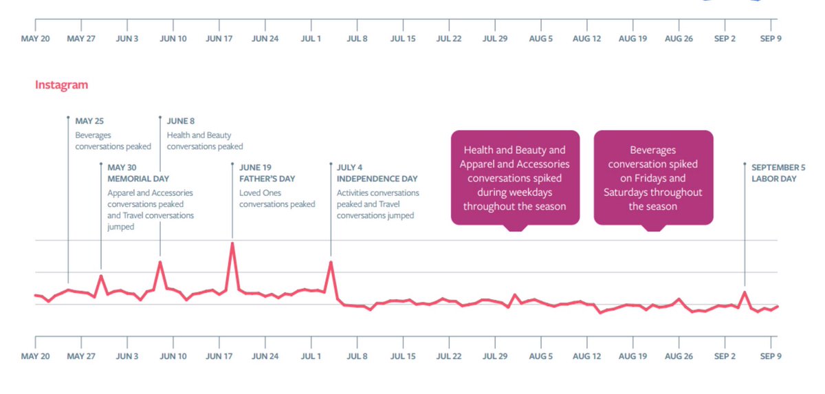 dijiwise's tweet photo. Kids on Instagram? Here's a look at spikes in posts and conversations they may see this summer based on 2016 data from Facebook #parenting https://t.co/ZZtQHLB0Xf