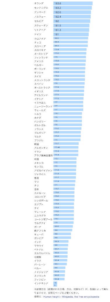 ラブレターズ塚本 Twitter પર 身長と向き合おうと思い 世界の平均身長を調べてみたら オランダは平均約184cmだったので絶対行かないことに決めました でもそうなると オランダでは180越えのご老人がウロウロしていることになるんだなと想像したら行ってみたくなり