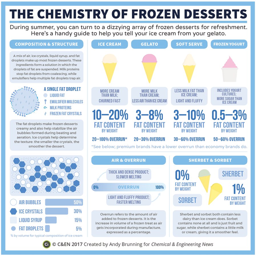 Ice Cream Overrun Chart