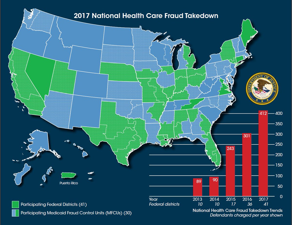 FBI's tweet photo. #ICYMI: #FBI arrested once-trusted doctors, pharmacists &amp; medical professionals, corrupted by greed, in largest #HealthCareFraud takedown https://t.co/BdZk9IEVA9