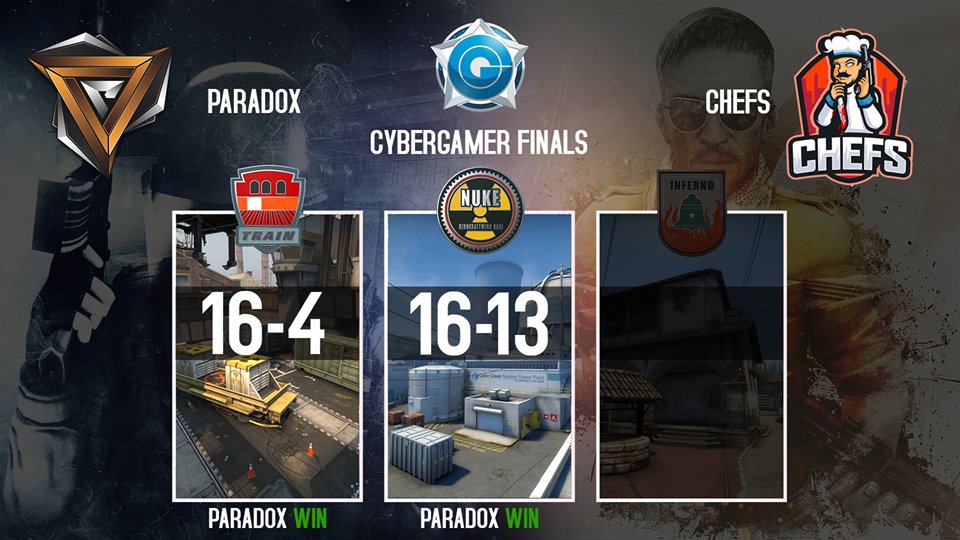 ParadoxESC's tweet photo. We take on Chefs tonight in the @CyberGamerAUS Quater Finals. 
The boys take the win 2-0 in a confident fashion. #PRDXWIN #FINALS https://t.co/PxK7xvsyZ5