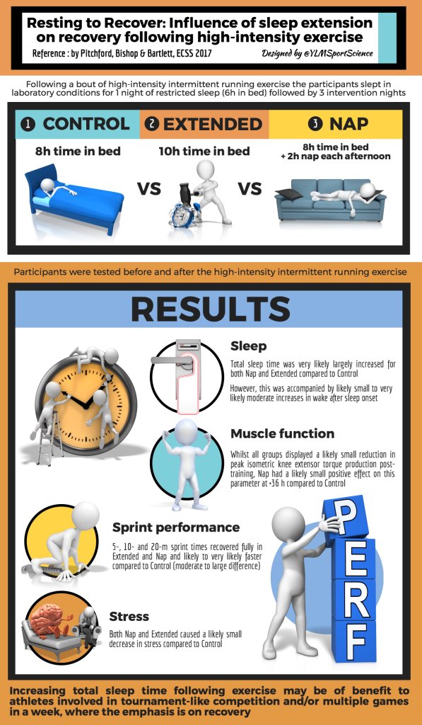 YLMSportScience's tweet photo. 😴10h sleep or 8h +2h nap better than 8h only for sport recovery
⬆️ Muscle function
⬆️ Sprint perf
⬇️ Stress @E_C_S_S
https://t.co/aVKlRbos2u https://t.co/Stdb1I0Cto