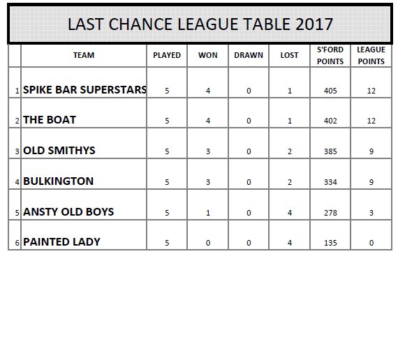 AnstyGolfShop's tweet photo. Pub League Final Standings https://t.co/xZ7lHt2e8a