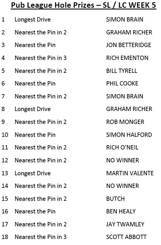 AnstyGolfShop's tweet photo. Pub League Final Standings https://t.co/xZ7lHt2e8a