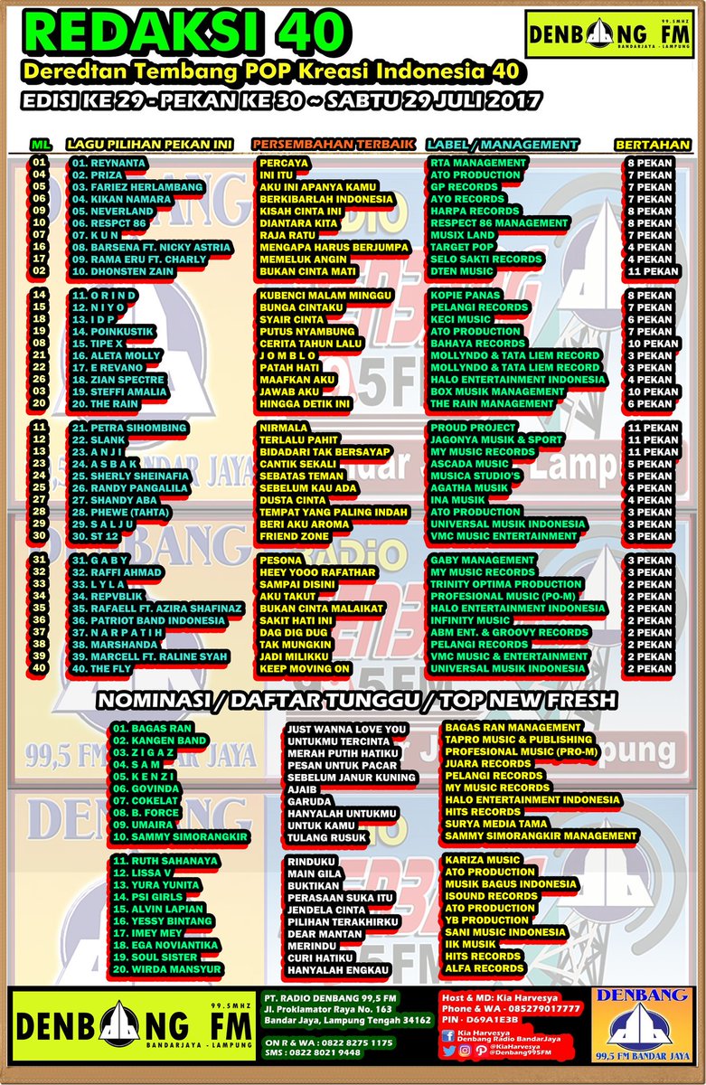 Denbang995FM's tweet photo. #Chart40
9.#RamaEru ft. CHARLY
10.@DhonstenZain
11.@ORIND_Official
12.@NIIIYO
13.@IDP_Keci
14.@poinkustik
15.@TipexBand
16.@aletamolly https://t.co/ciS7D7t3wp