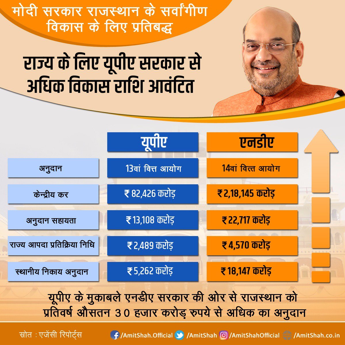 BJP (@bjp4india) on Twitter photo यूपीए सरकार की तुलना में मोदी सरकार राजस्थान को औसतन 30 हज़ार करोड़ रुपये प्रतिवर्ष की विकास राशि आवंटित कर रही है। यूपीए सरकार की तुलना में मोदी सरकार राजस्थान को औसतन 30 हज़ार करोड़ रुपये प्रतिवर्ष की विकास राशि आवंटित कर रही है।