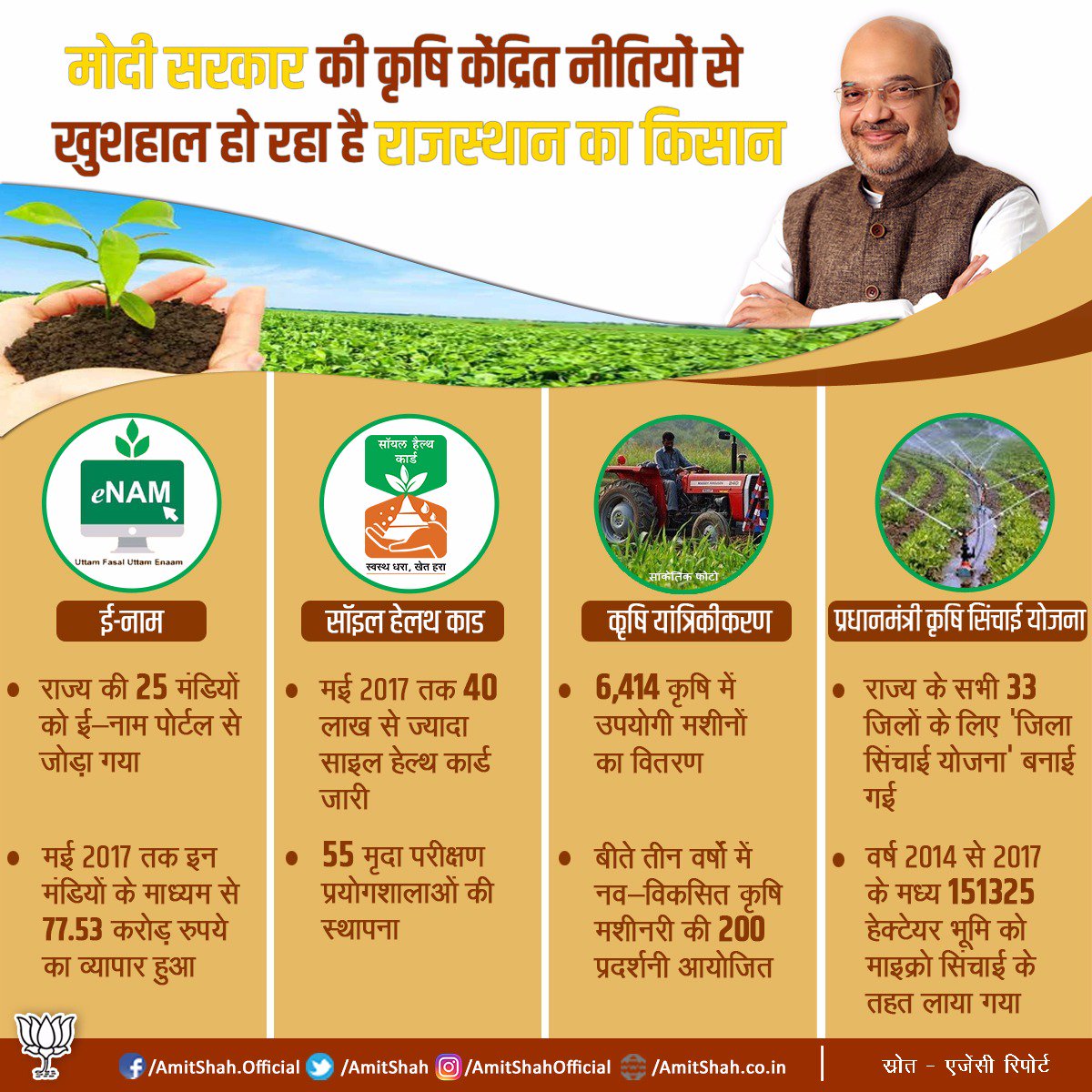 BJP (@bjp4india) on Twitter photo मोदी सरकार की कृषि नीतियों से खुशहाल हो रहा है राजस्थान का किसान। मोदी सरकार की कृषि नीतियों से खुशहाल हो रहा है राजस्थान का किसान।