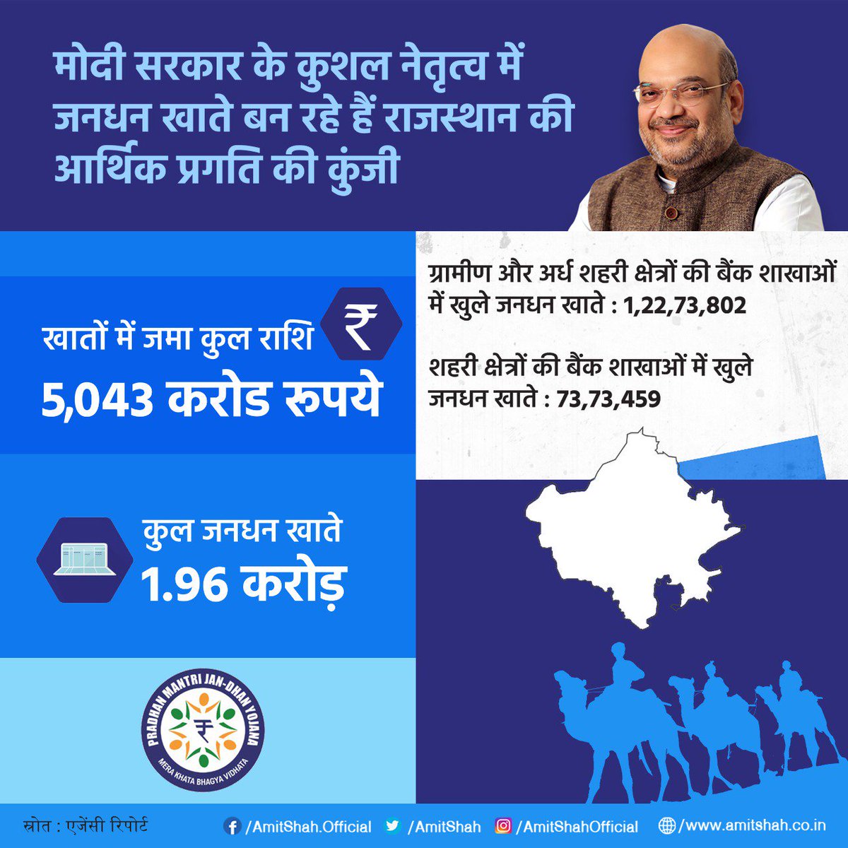 BJP (@bjp4india) on Twitter photo जनधन खाते बन रहे हैं राजस्थान की आर्थिक प्रगति की कुंजी। जनधन खाते बन रहे हैं राजस्थान की आर्थिक प्रगति की कुंजी।