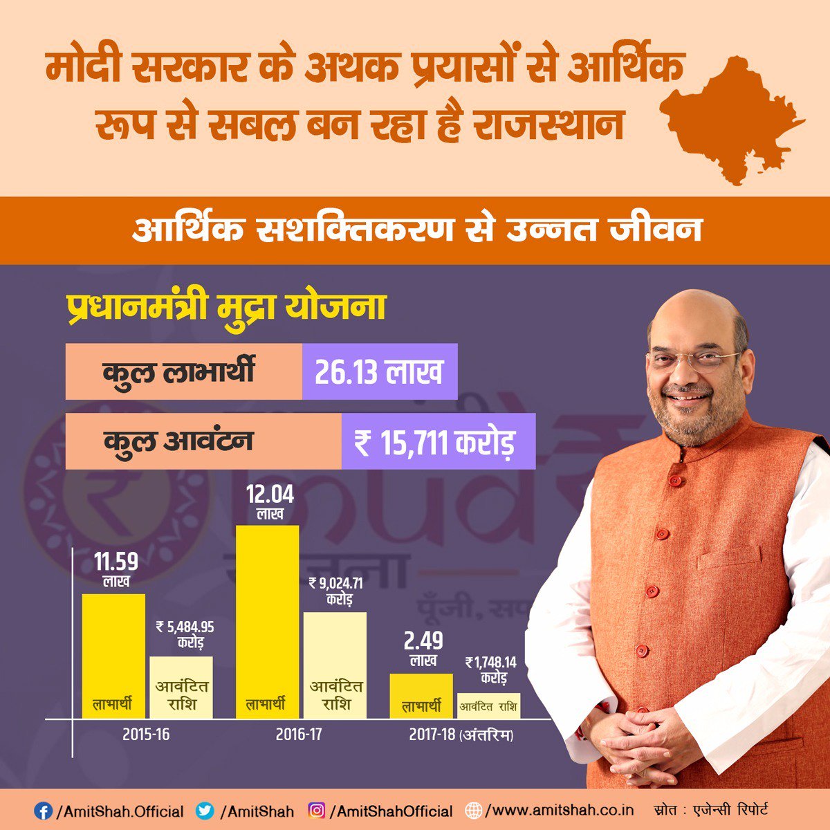 BJP (@bjp4india) on Twitter photo मोदी सरकार के अथक प्रयासों से अधिक रूप से सबल बन रहा है राजस्थान : 26.13 लाख लोग प्रधानमंत्री मुद्रा योजना से हुए लाभान्वित। मोदी सरकार के अथक प्रयासों से अधिक रूप से सबल बन रहा है राजस्थान : 26.13 लाख लोग प्रधानमंत्री मुद्रा योजना से हुए लाभान्वित।