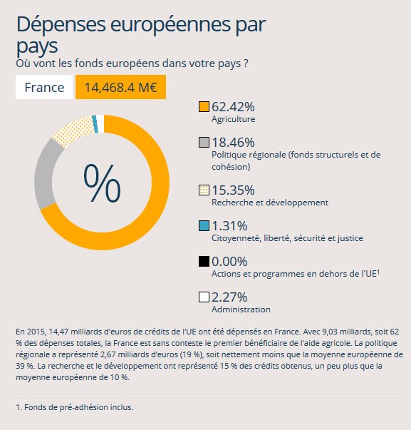 Europarl_FR's tweet photo. [Budget] L'utilisation des fonds européens en France :

✔️ 62 % agriculture
✔️ 18 % politique régionale
✔️ 15 % R&amp;D

https://t.co/hfP7ZSfZBs https://t.co/El5niQiwoX