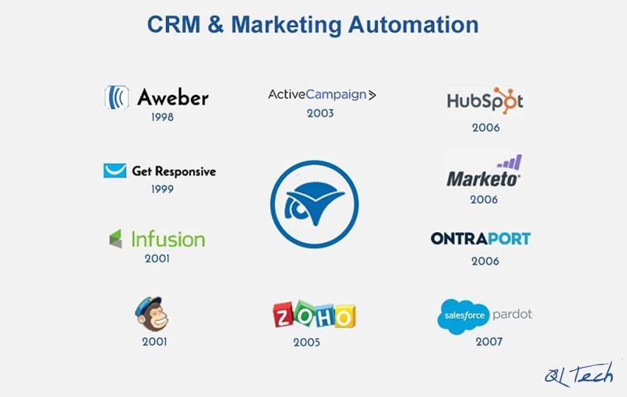 QLTechAustralia's tweet photo. “#Marketing #automation refers to the software that exists with the goal of #automatingmarketing actions.” @HubSpot  https://t.co/d8zHKVCvXD https://t.co/yygrnEJvQz